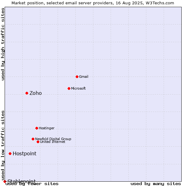 Market position of Zoho vs. Hostpoint vs. Stablepoint