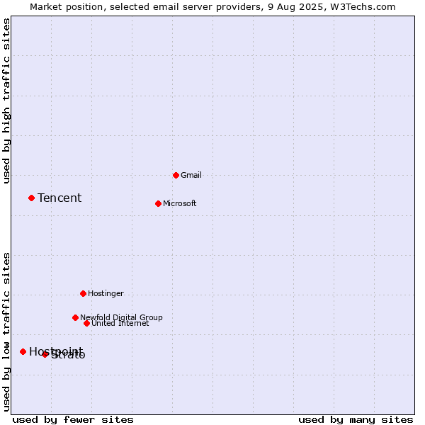 Market position of Strato vs. Tencent vs. Hostpoint