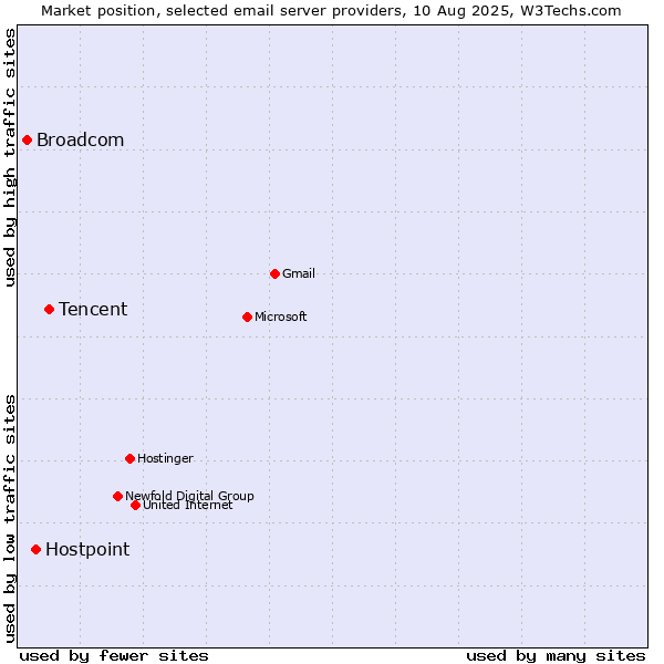 Market position of Tencent vs. Hostpoint vs. Broadcom
