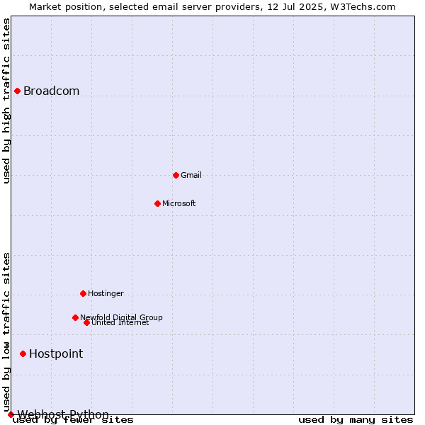 Market position of Hostpoint vs. Broadcom vs. Webhost Python