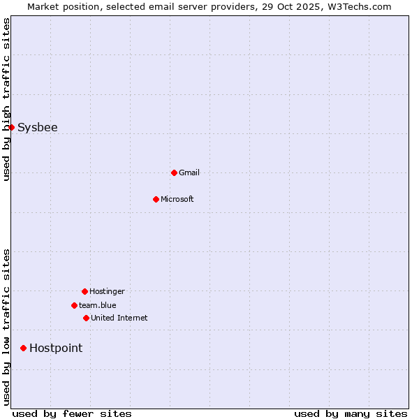 Market position of Hostpoint vs. Sysbee