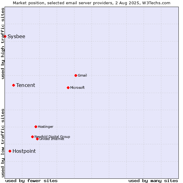 Market position of Tencent vs. Hostpoint vs. Sysbee