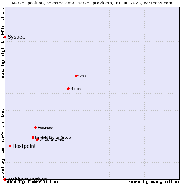 Market position of Hostpoint vs. Sysbee vs. Webhost Python