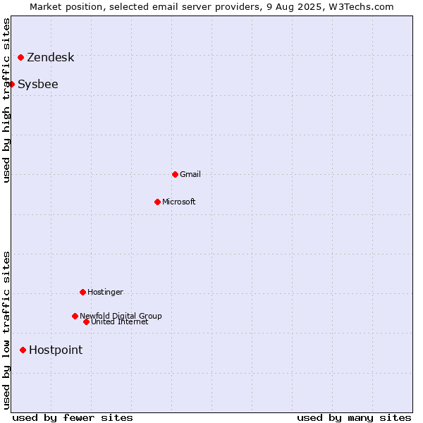 Market position of Hostpoint vs. Zendesk vs. Sysbee