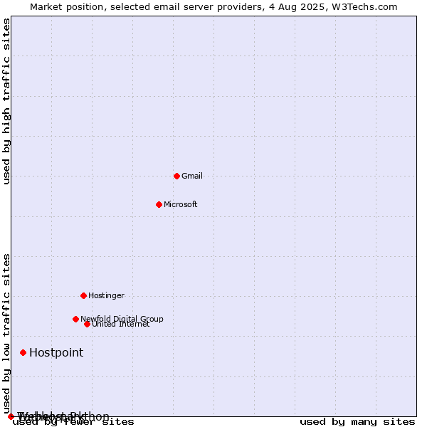 Market position of Hostpoint vs. Tárhelypark vs. Webhost Python