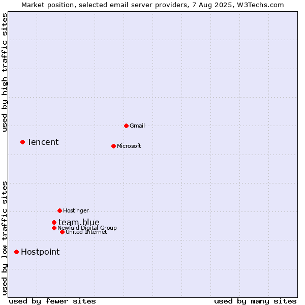Market position of team.blue vs. Tencent vs. Hostpoint