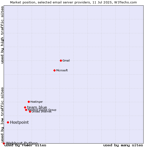 Market position of team.blue vs. Hostpoint vs. Webhost Python