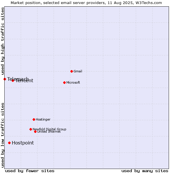Market position of Tencent vs. Hostpoint vs. Telemach
