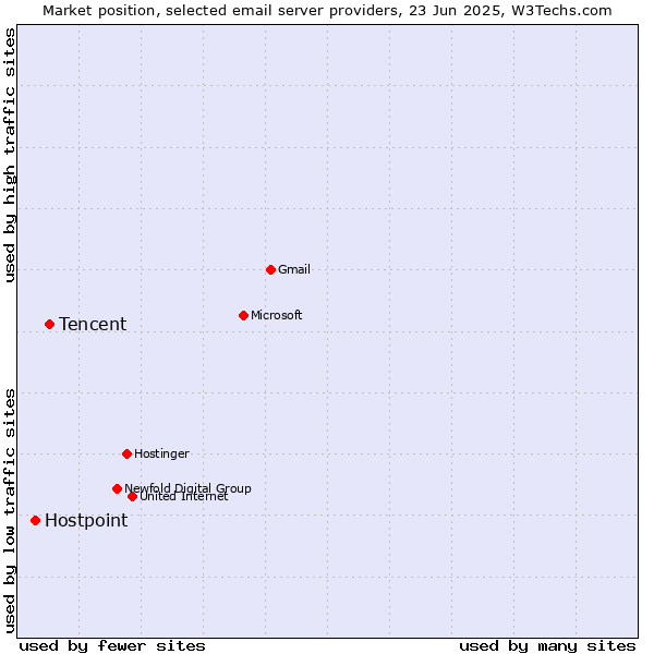 Market position of Tencent vs. Hostpoint