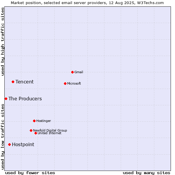 Market position of Tencent vs. Hostpoint vs. The Producers