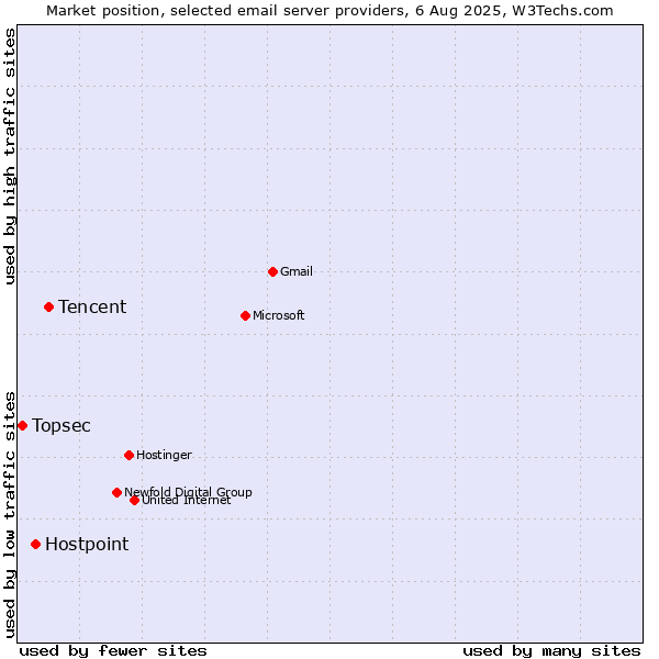 Market position of Tencent vs. Hostpoint vs. Topsec