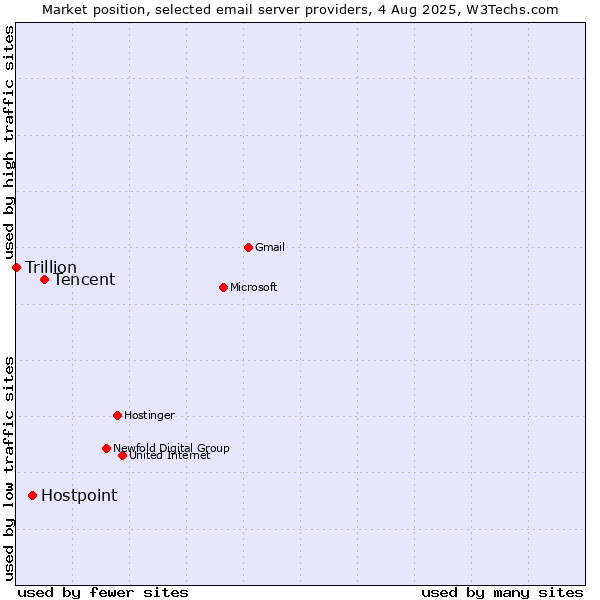 Market position of Tencent vs. Hostpoint vs. Trillion