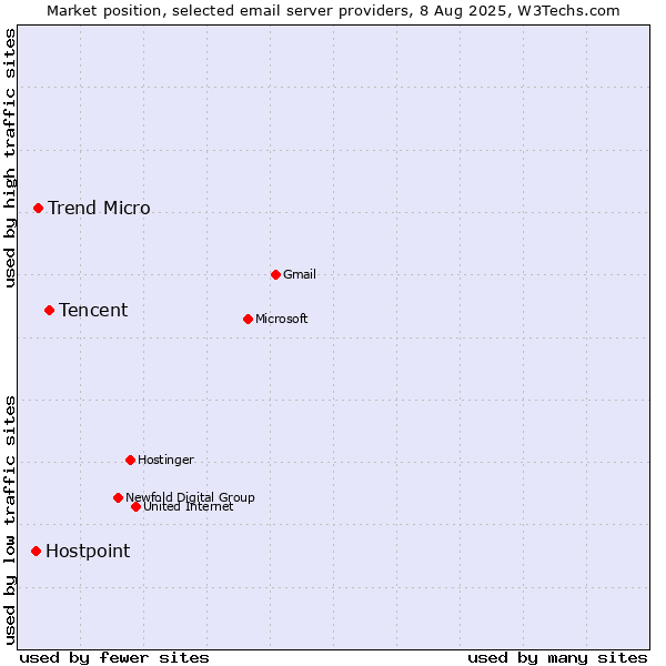 Market position of Tencent vs. Trend Micro vs. Hostpoint