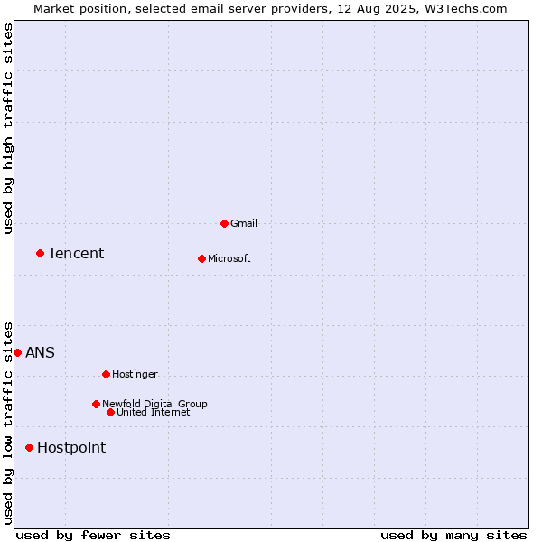 Market position of Tencent vs. Hostpoint vs. ANS