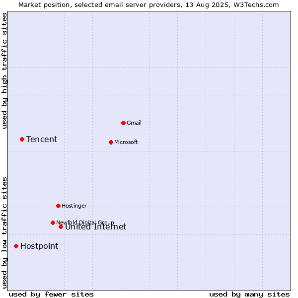 Market position of United Internet vs. Tencent vs. Hostpoint