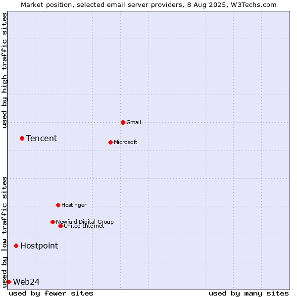 Market position of Tencent vs. Hostpoint vs. Web24