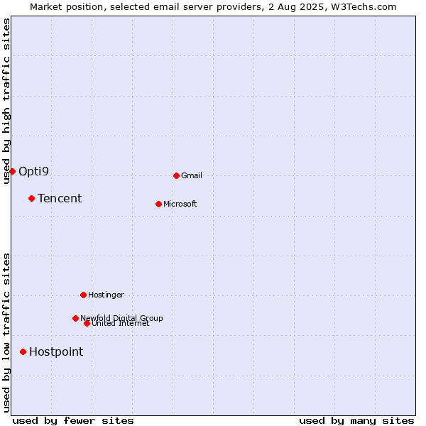 Market position of Tencent vs. Hostpoint vs. Opti9