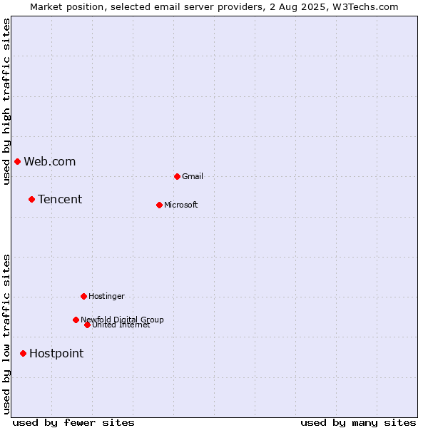Market position of Tencent vs. Hostpoint vs. Web.com