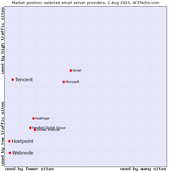 Market position of Tencent vs. Webnode vs. Hostpoint