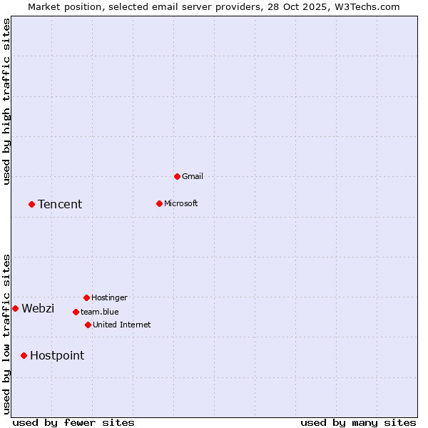 Market position of Tencent vs. Hostpoint vs. Webzi