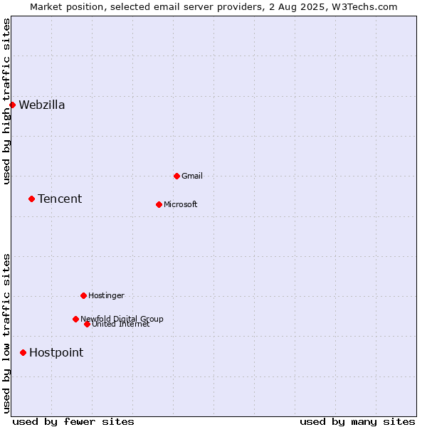 Market position of Tencent vs. Hostpoint vs. Webzilla