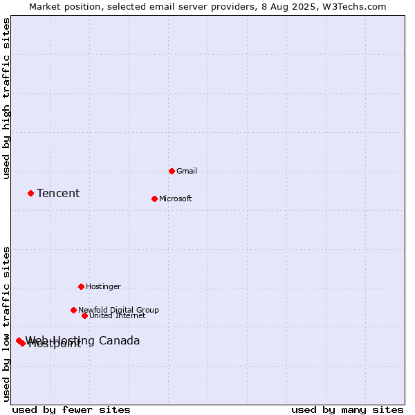 Market position of Tencent vs. Hostpoint vs. Web Hosting Canada