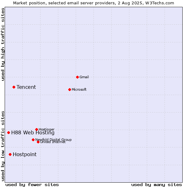 Market position of Tencent vs. Hostpoint vs. H88 Web Hosting