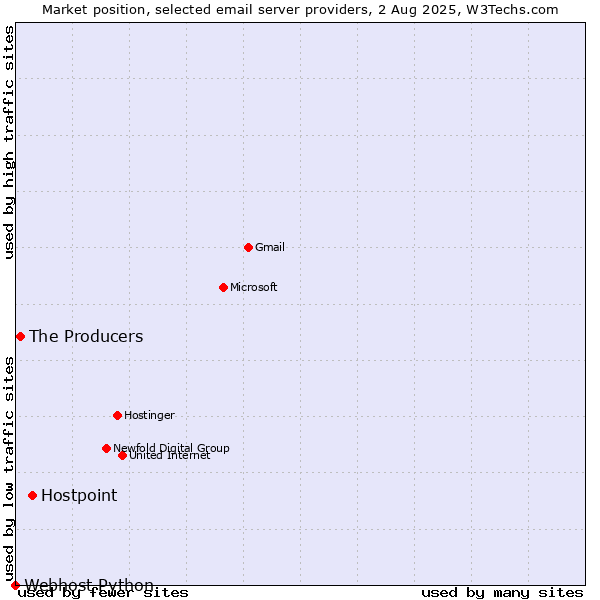 Market position of Hostpoint vs. The Producers vs. Webhost Python