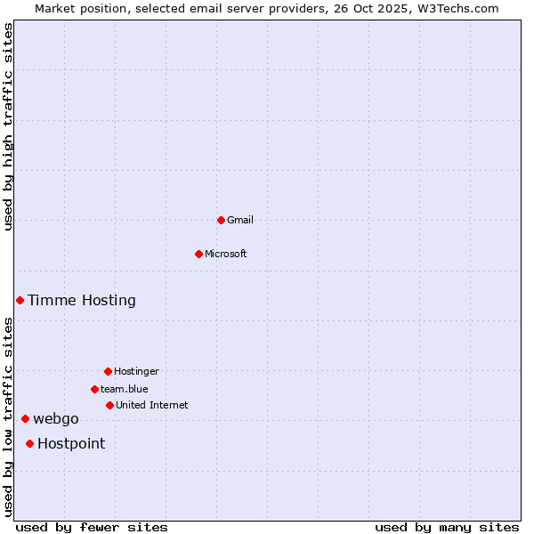 Market position of Hostpoint vs. webgo vs. Timme Hosting