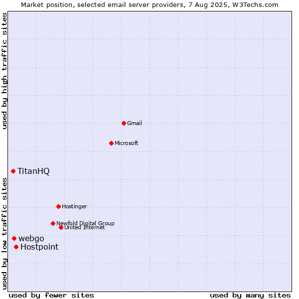 Market position of Hostpoint vs. webgo vs. TitanHQ