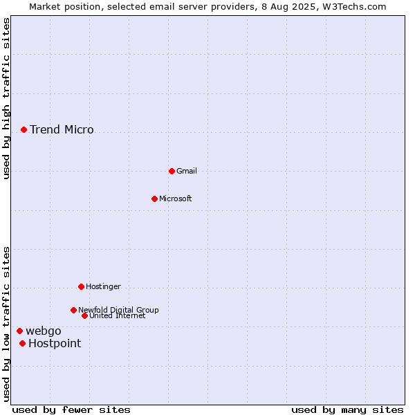 Market position of Trend Micro vs. Hostpoint vs. webgo
