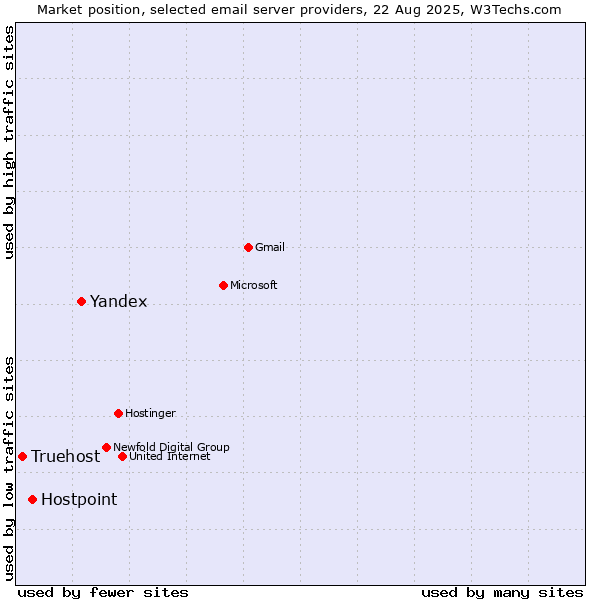 Market position of Yandex vs. Hostpoint vs. Truehost