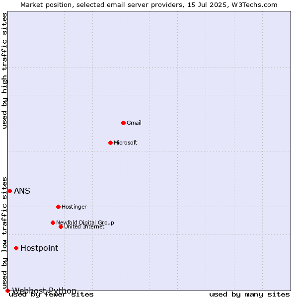Market position of Hostpoint vs. ANS vs. Webhost Python