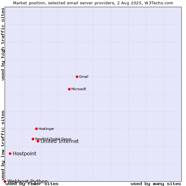 Market position of United Internet vs. Hostpoint vs. Webhost Python