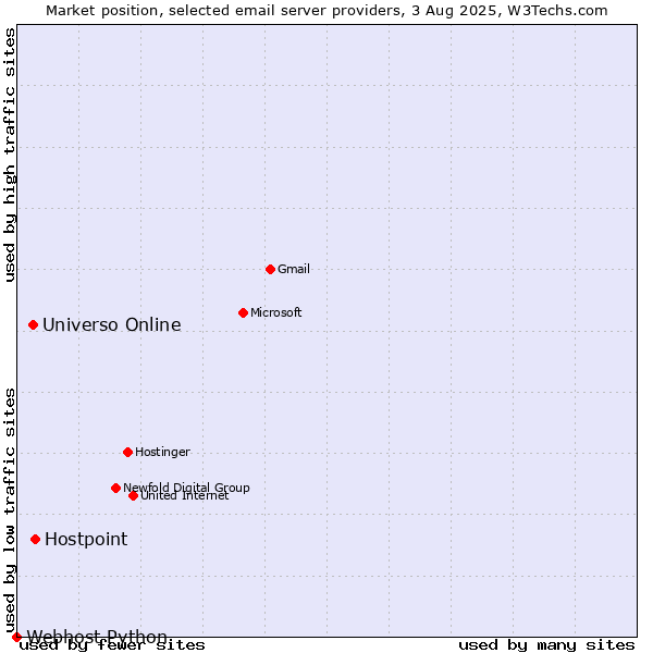 Market position of Hostpoint vs. Universo Online vs. Webhost Python