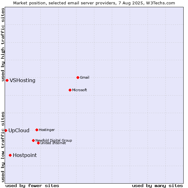 Market position of Hostpoint vs. VSHosting vs. UpCloud