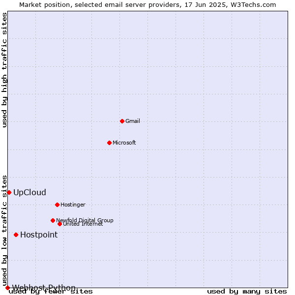 Market position of Hostpoint vs. UpCloud vs. Webhost Python