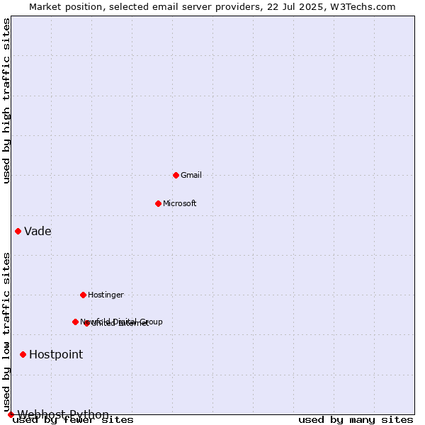 Market position of Hostpoint vs. Vade vs. Webhost Python