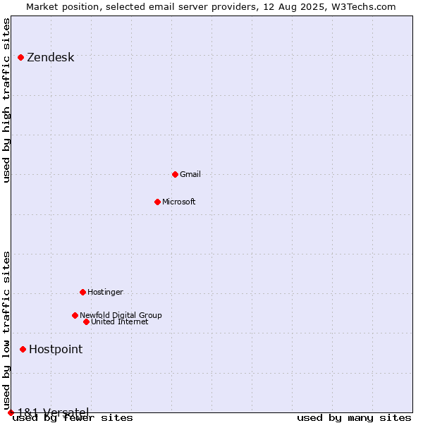 Market position of Hostpoint vs. Zendesk vs. 1&1 Versatel