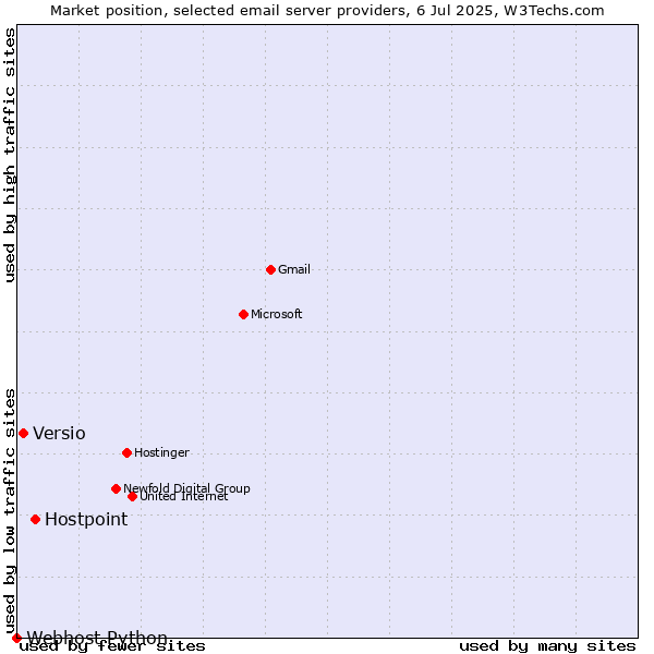 Market position of Hostpoint vs. Versio vs. Webhost Python