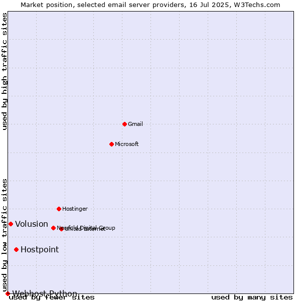 Market position of Hostpoint vs. Volusion vs. Webhost Python