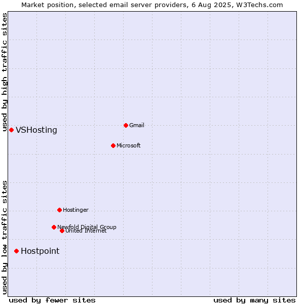 Market position of Hostpoint vs. VSHosting