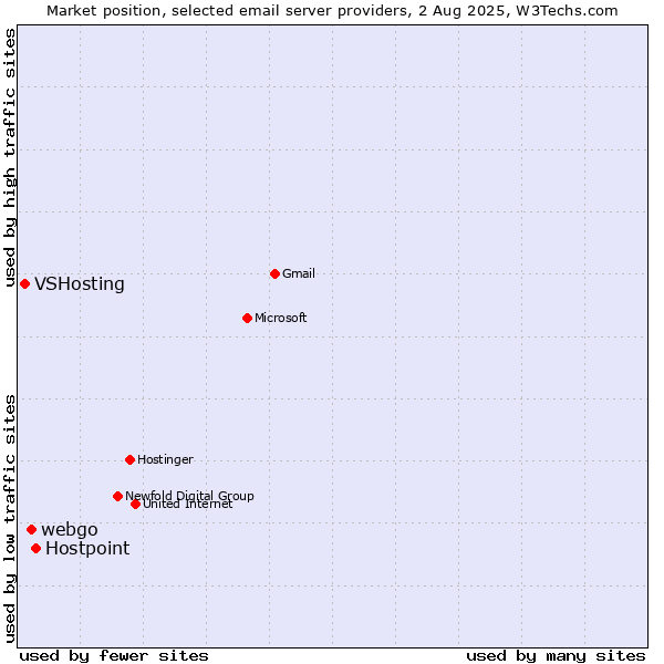 Market position of Hostpoint vs. webgo vs. VSHosting