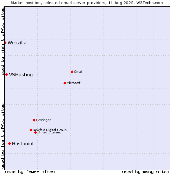 Market position of Hostpoint vs. VSHosting vs. Webzilla