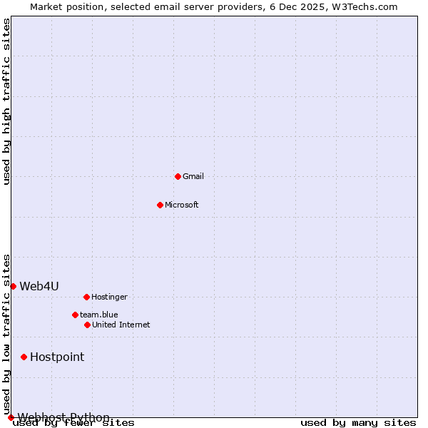 Market position of Hostpoint vs. Web4U vs. Webhost Python
