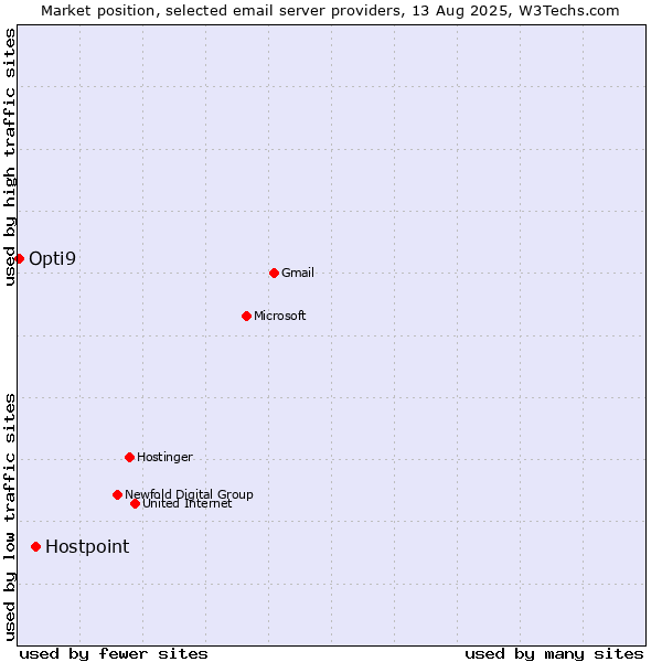 Market position of Hostpoint vs. Opti9