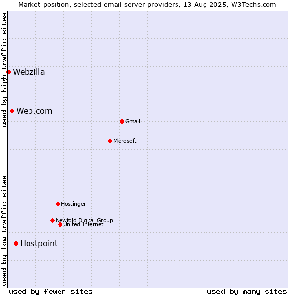 Market position of Hostpoint vs. Web.com vs. Webzilla