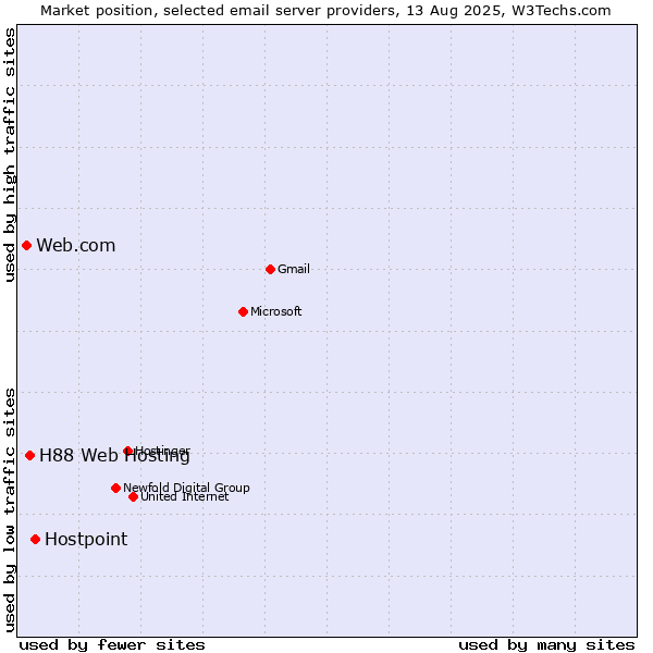 Market position of Hostpoint vs. H88 Web Hosting vs. Web.com