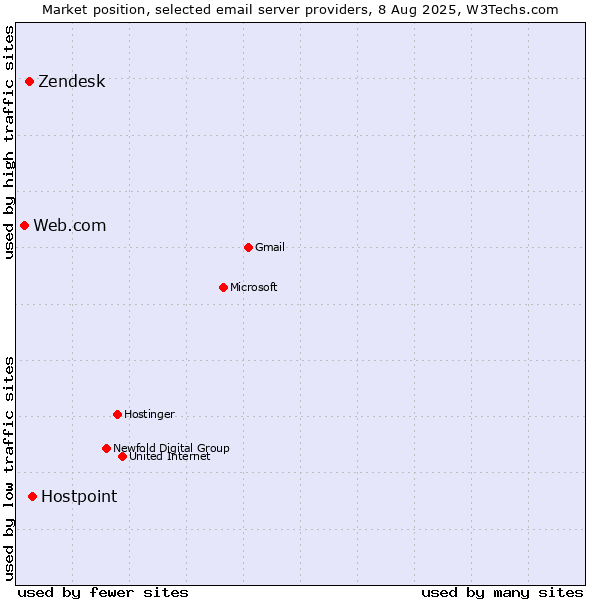 Market position of Hostpoint vs. Zendesk vs. Web.com
