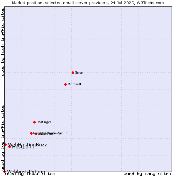 Market position of Hostpoint vs. WebHostingBuzz vs. Webhost Python